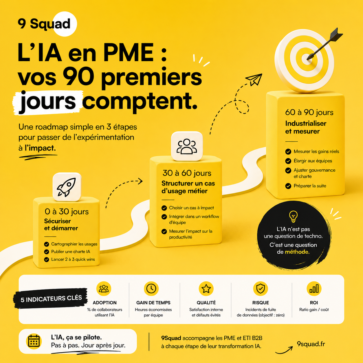 Roadmap IA PME 90 jours : 3 phases (0-30 jours sécuriser et démarrer, 30-60 jours structurer un cas d’usage métier, 60-90 jours industrialiser et mesurer) et 5 indicateurs clés (adoption, gain de temps, qualité, risque, ROI), méthode 9Squad pour intégrer l’IA en PME B2B.