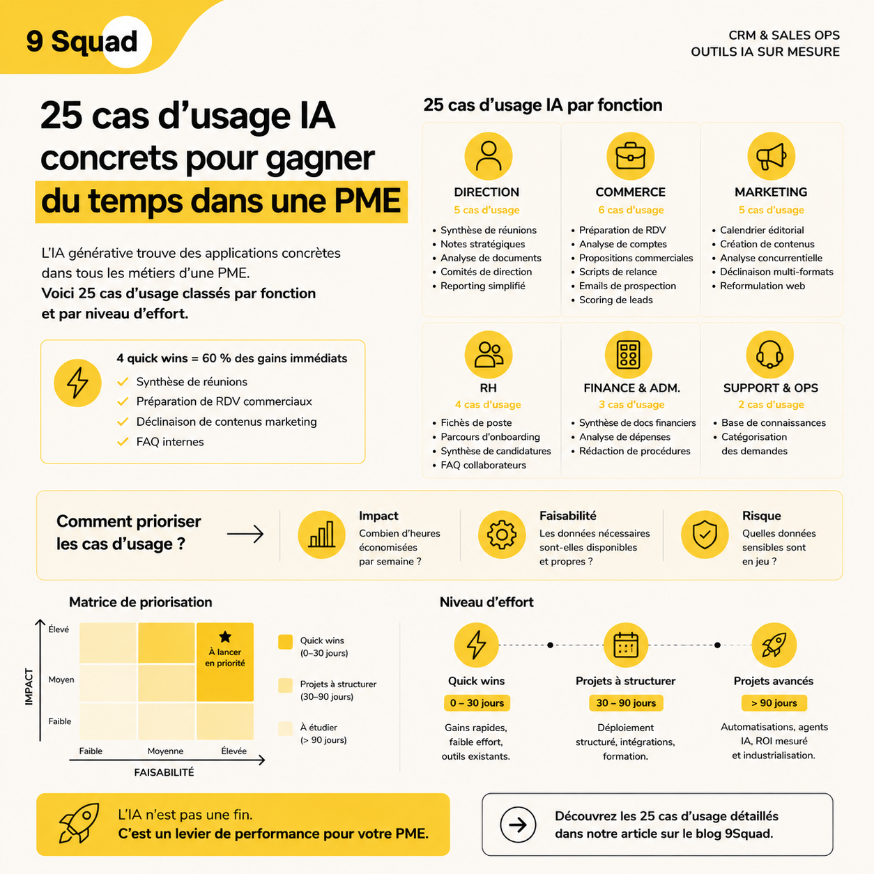 Infographie 9Squad : 25 cas d’usage IA concrets pour PME, classés par fonction (Direction, Commerce, Marketing, RH, Finance, Support) avec matrice de priorisation impact / faisabilité et niveau d’effort (quick wins 0-30 jours, projets 30-90 jours, projets avancés > 90 jours)
