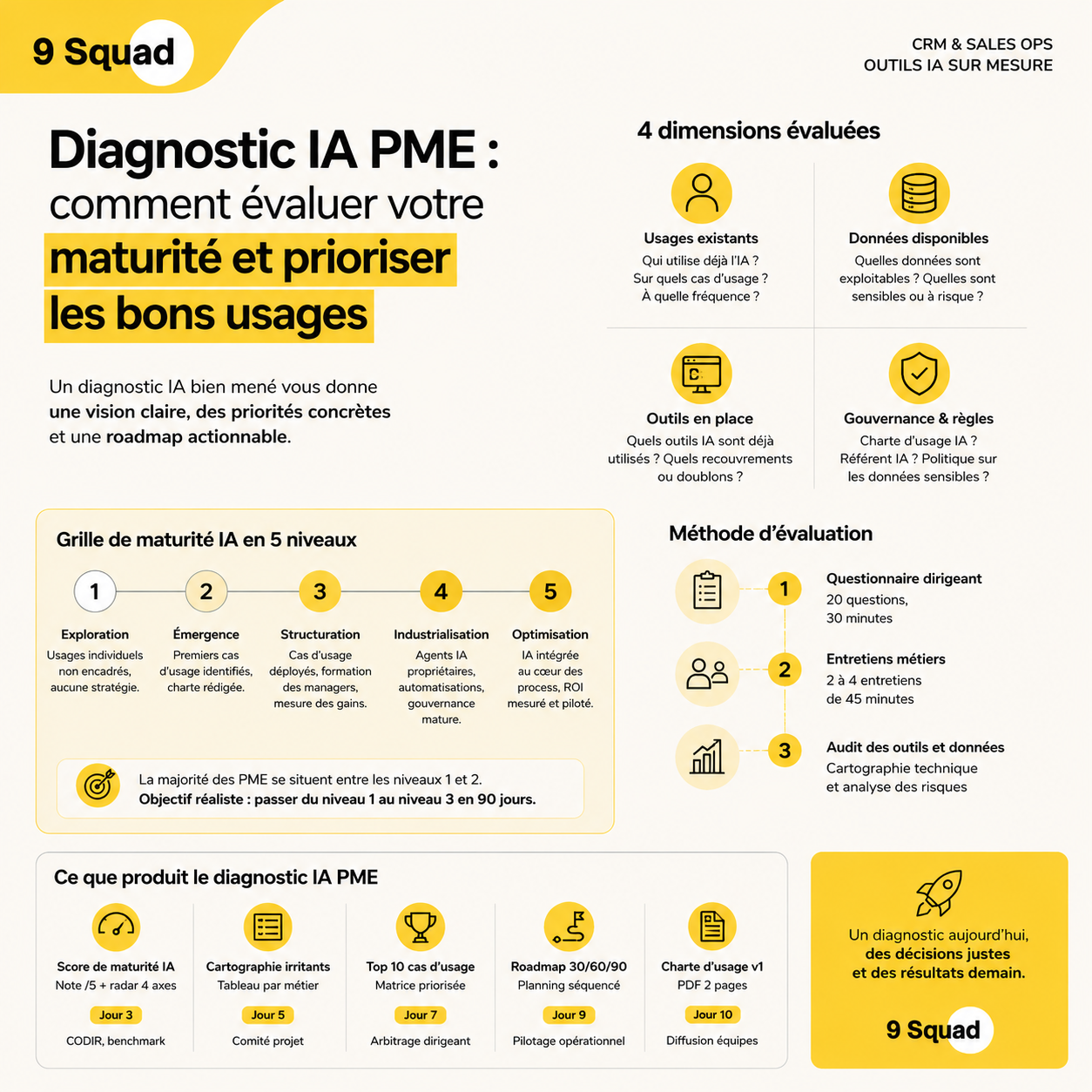 Diagnostic IA PME : 4 dimensions évaluées, grille de maturité en 5 niveaux, méthode d’évaluation et livrables produits en 10 jours