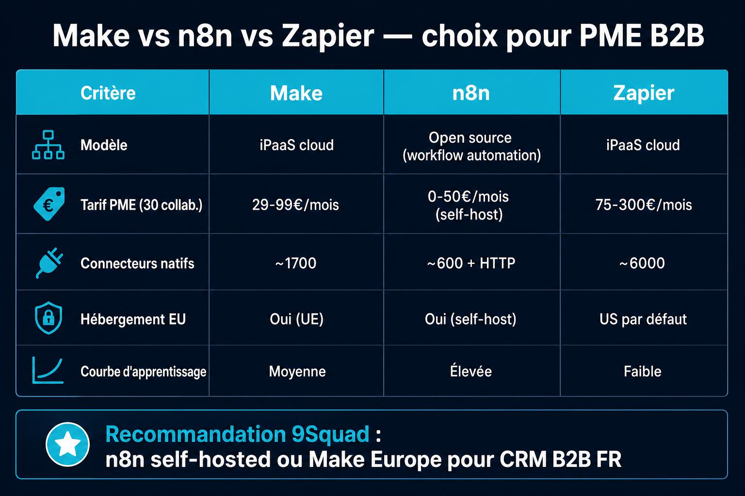 Comparatif Make vs n8n vs Zapier pour PME B2B 2026, tarifs, connecteurs natifs, hébergement EU et courbe d’apprentissage, recommandation 9Squad n8n self-hosted ou Make Europe pour CRM B2B FR