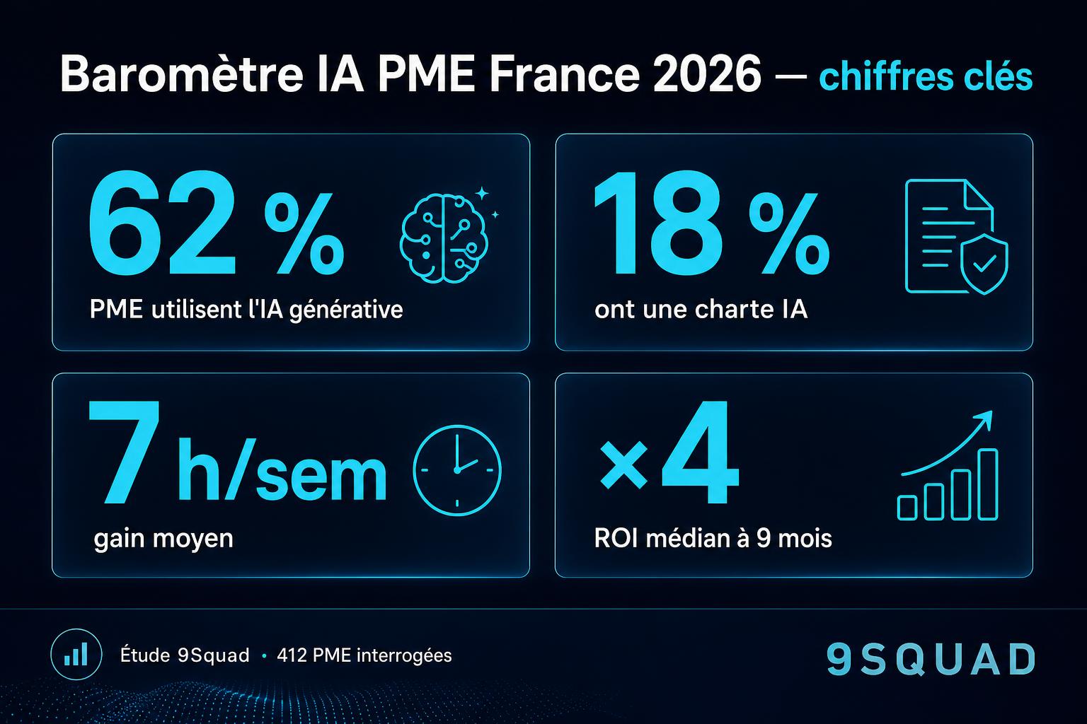 Baromètre 9Squad 2026, adoption IA PME françaises : 62% d’utilisation, 18% chartées, 7h/sem gain, ROI médian 4× à 9 mois