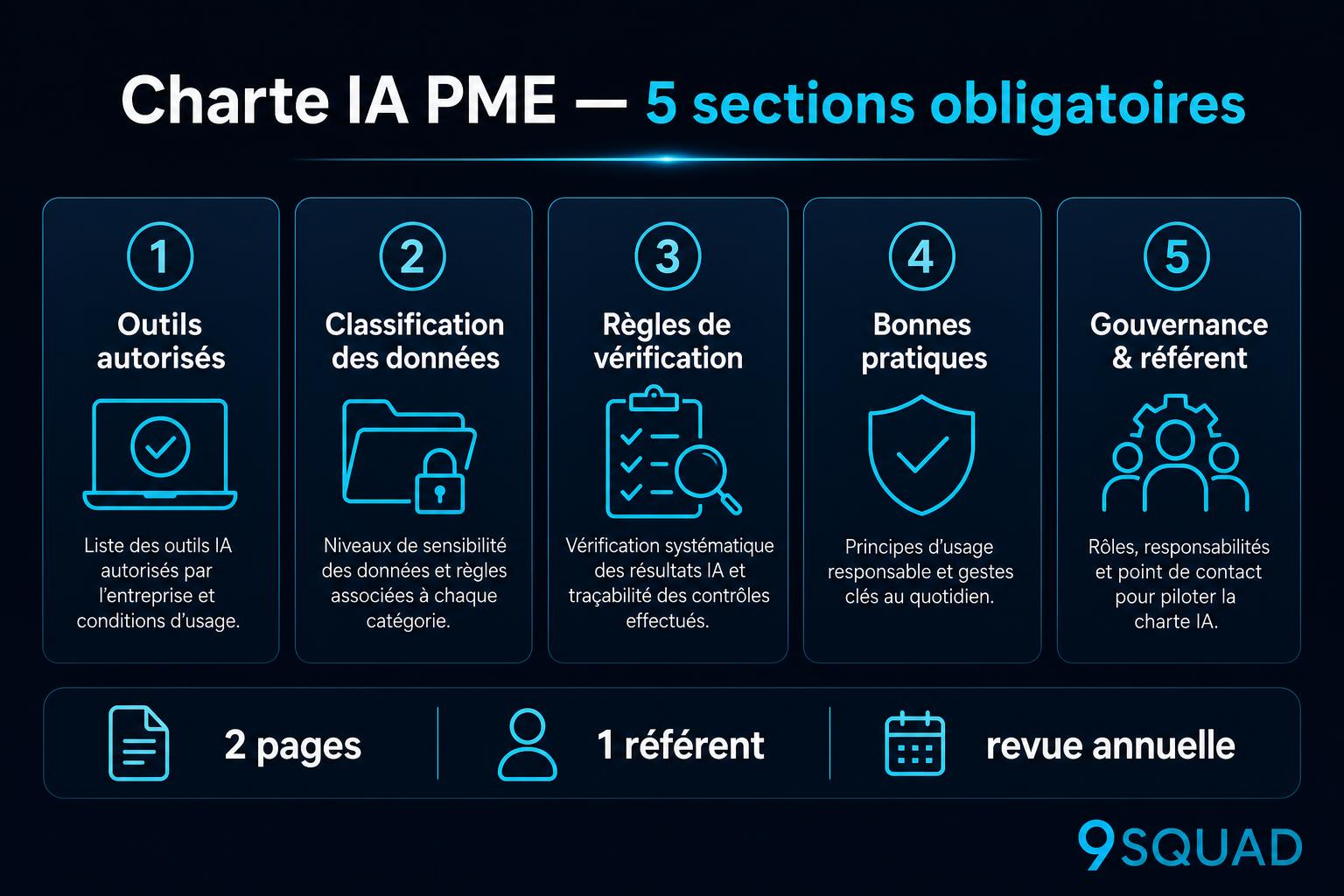 Structure d’une charte IA PME en 5 sections : outils autorisés, classification des données, règles de vérification, bonnes pratiques, gouvernance, modèle 9Squad 2 pages