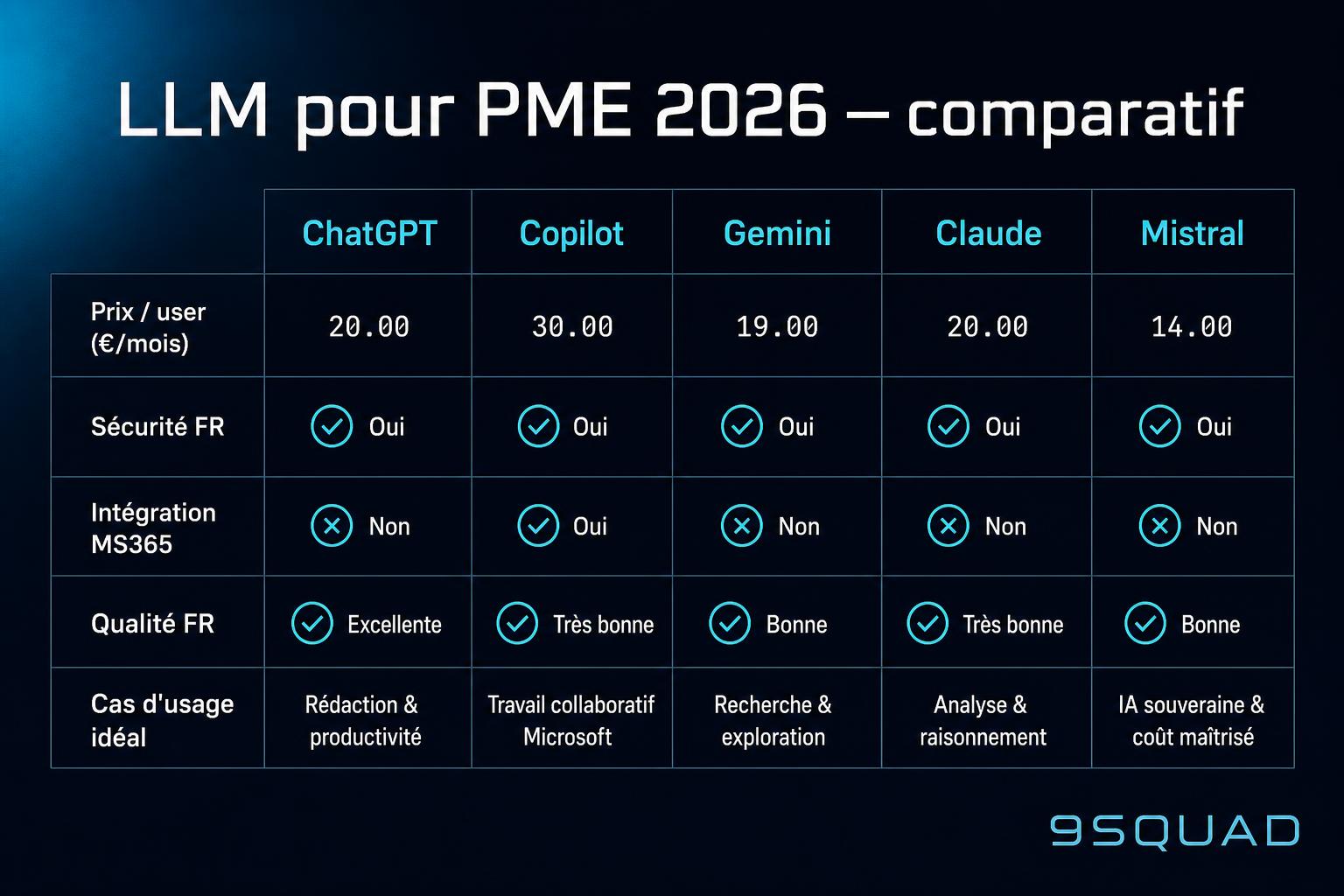 Comparatif LLM pour PME 2026 : ChatGPT, Copilot, Gemini, Claude, Mistral, prix, sécurité, intégration Microsoft 365, qualité français