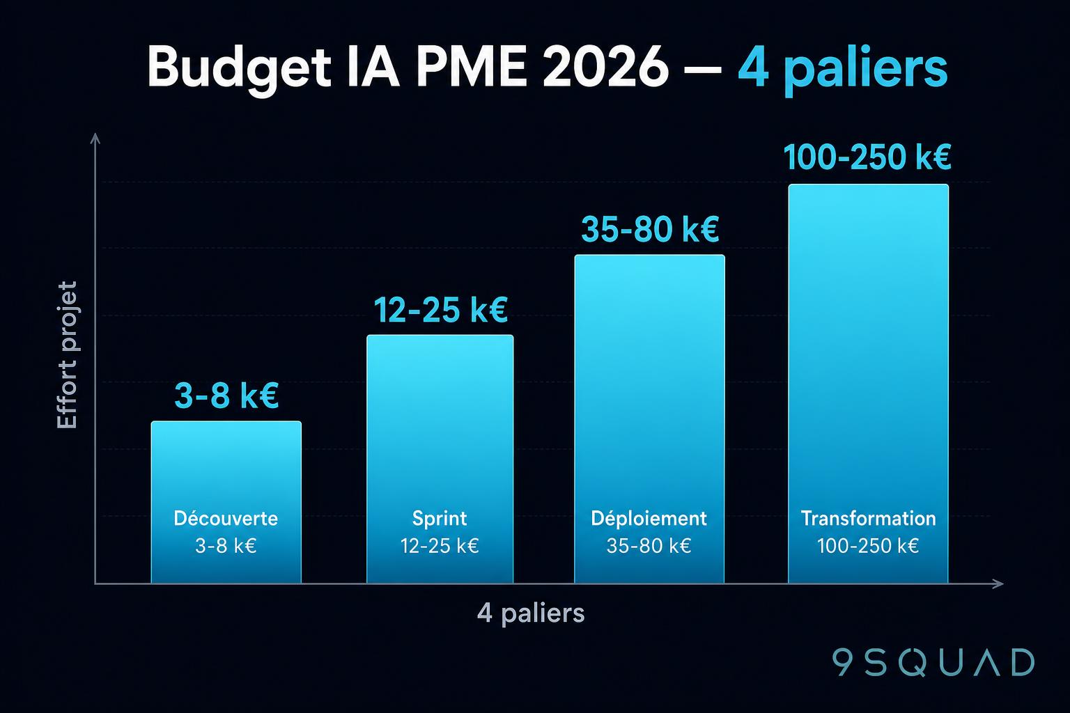 4 paliers de budget projet IA en PME 2026 : Découverte 3-8k€, Sprint 12-25k€, Déploiement 35-80k€, Transformation 100-250k€