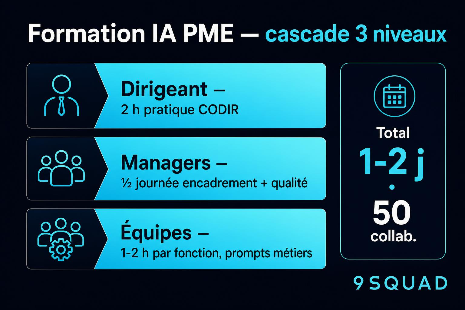 Cascade de formation IA PME : 2h dirigeant, ½ journée managers, 1-2h par équipe, total 1 à 2 jours pour 50 collaborateurs