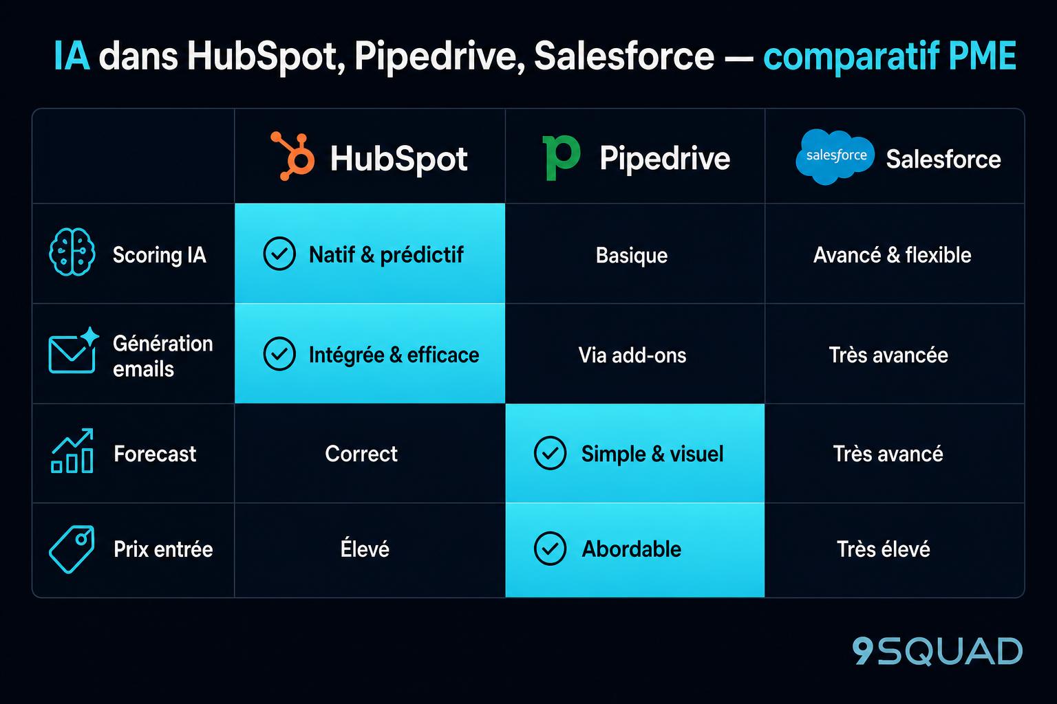 Comparatif IA CRM HubSpot vs Pipedrive vs Salesforce pour PME : scoring, génération emails, forecast, prix entrée, analyse 9Squad 2026