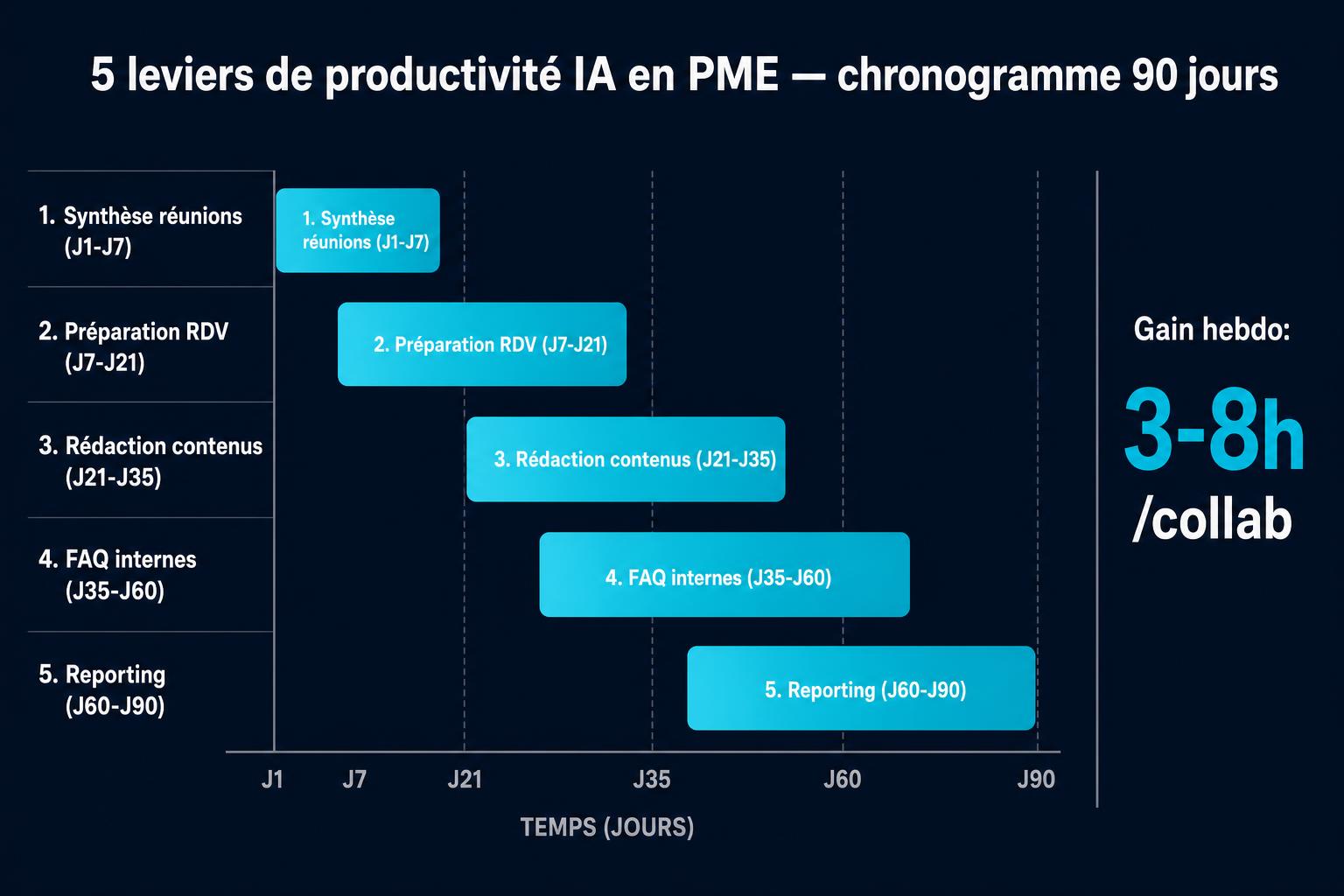 Chronogramme 90 jours des 3 expertises de productivité IA en PME, synthèse de réunions, préparation RDV, rédaction de contenus, FAQ internes, reporting, gain hebdomadaire 3-8h par collaborateur