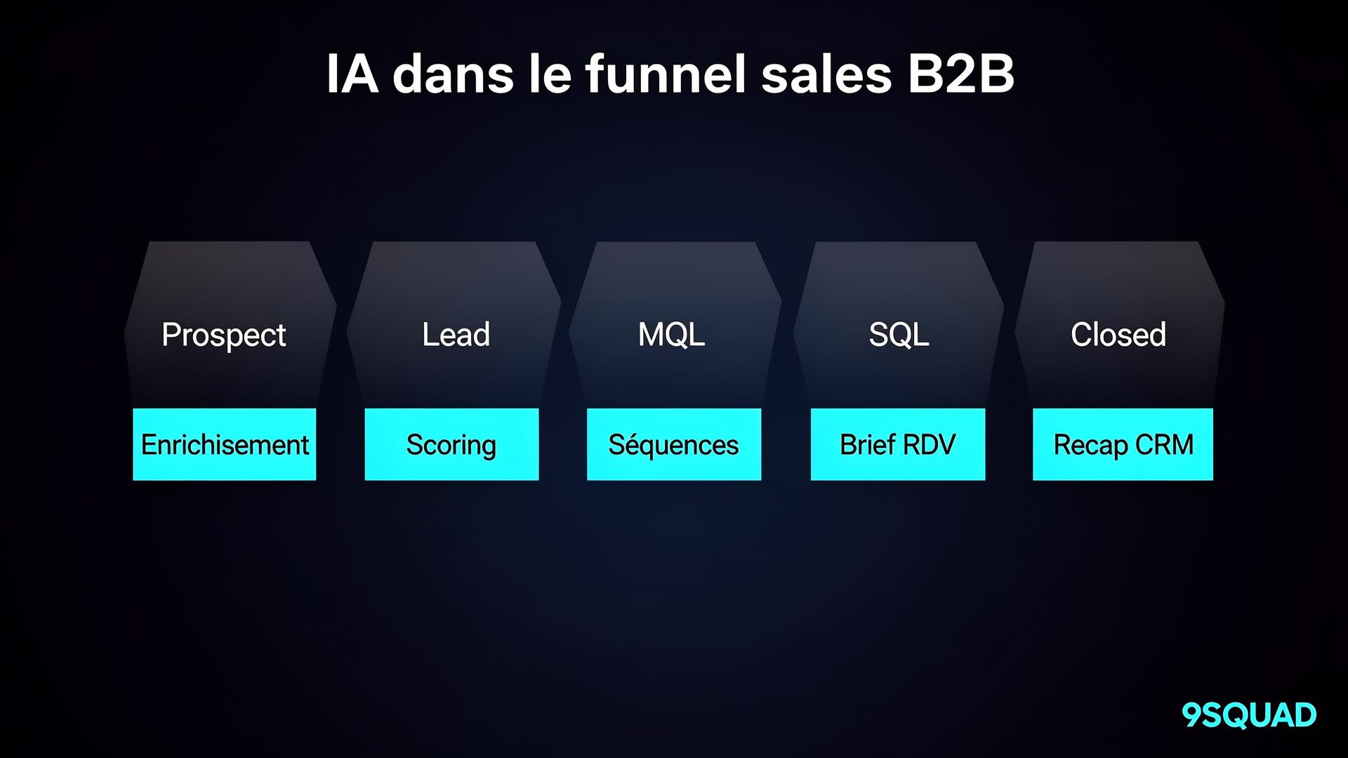 Intégration IA dans le funnel sales B2B : enrichissement, scoring, séquences, brief RDV, recap CRM, méthode 9Squad