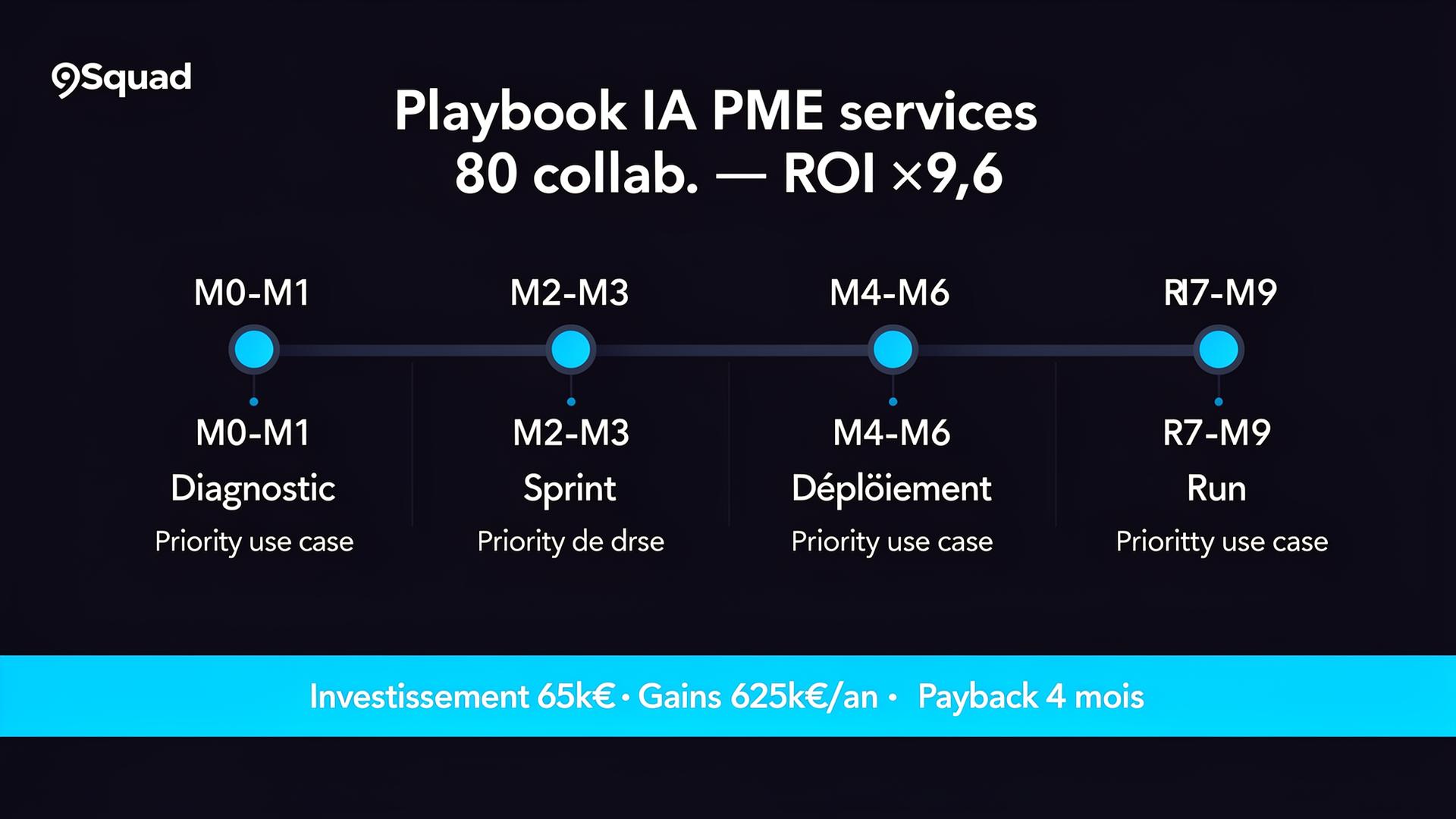 Playbook IA PME services 80 collaborateurs : 4 phases sur 9 mois, ROI ×9,6, investissement 65k€, gains 625k€/an, payback 4 mois