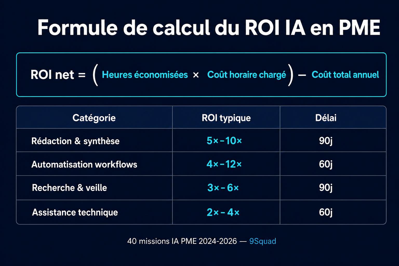 Formule de calcul du ROI net IA en PME, heures économisées multipliées par le coût horaire chargé moins le coût total annuel, tableau des ROI typiques par catégorie de cas d’usage 2024-2026