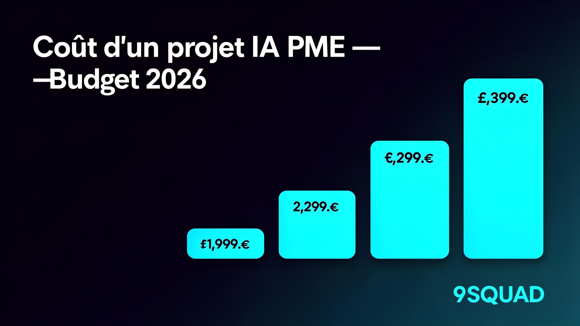 Coût d’un projet IA en PME : 4 paliers budgétaires 2026